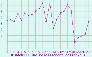 Courbe du refroidissement olien pour Orschwiller (67)