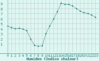 Courbe de l'humidex pour Bordeaux (33)