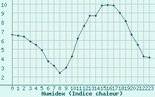 Courbe de l'humidex pour Saint-Jean-de-Liversay (17)