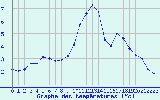 Courbe de tempratures pour Evreux (27)