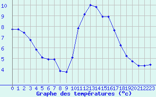 Courbe de tempratures pour Le Puy - Loudes (43)