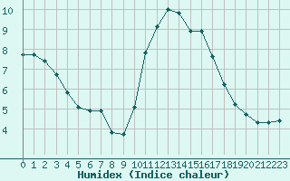 Courbe de l'humidex pour Le Puy - Loudes (43)