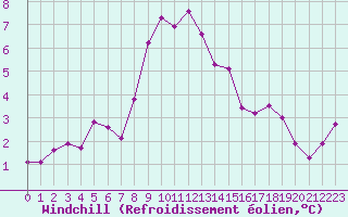 Courbe du refroidissement olien pour Castres-Nord (81)