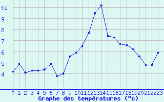 Courbe de tempratures pour Maupas - Nivose (31)