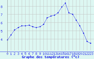 Courbe de tempratures pour Champagne-sur-Seine (77)