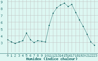 Courbe de l'humidex pour Trgueux (22)