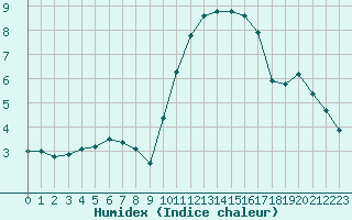 Courbe de l'humidex pour Corsept (44)