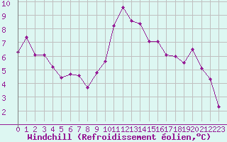 Courbe du refroidissement olien pour Mende - Chabrits (48)