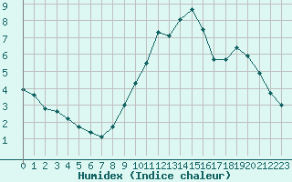 Courbe de l'humidex pour Capelle aan den Ijssel (NL)