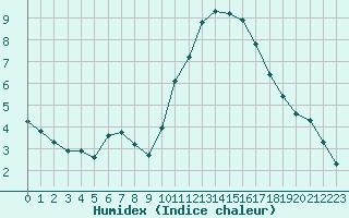 Courbe de l'humidex pour Hd-Bazouges (35)