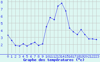 Courbe de tempratures pour Engins (38)