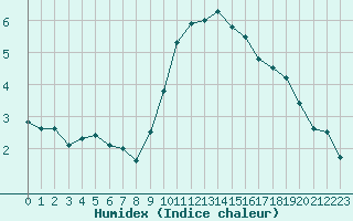 Courbe de l'humidex pour Istres (13)