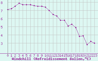 Courbe du refroidissement olien pour Biache-Saint-Vaast (62)