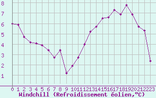 Courbe du refroidissement olien pour Le Touquet (62)