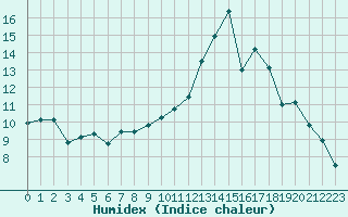 Courbe de l'humidex pour Dounoux (88)