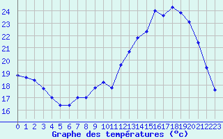 Courbe de tempratures pour Angers-Beaucouz (49)