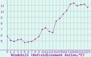 Courbe du refroidissement olien pour Muirancourt (60)