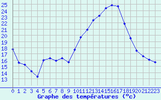 Courbe de tempratures pour Saint-Quentin (02)