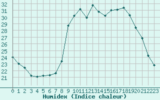 Courbe de l'humidex pour Sant Quint - La Boria (Esp)