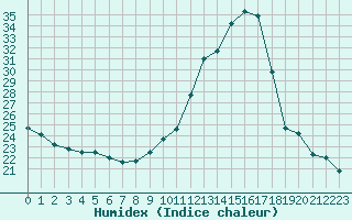 Courbe de l'humidex pour Le Puy - Loudes (43)