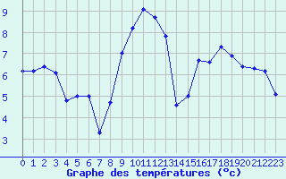 Courbe de tempratures pour Grenoble/St-Etienne-St-Geoirs (38)