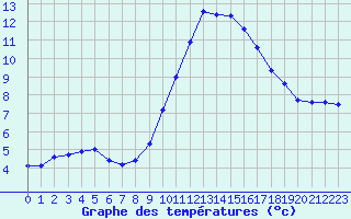 Courbe de tempratures pour Agde (34)