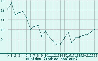 Courbe de l'humidex pour Ile Rousse (2B)