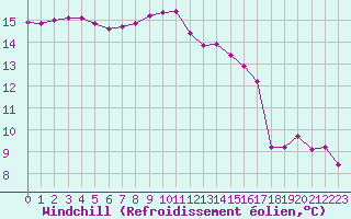 Courbe du refroidissement olien pour Le Vigan (30)