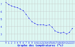 Courbe de tempratures pour Sorcy-Bauthmont (08)