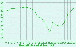 Courbe de l'humidit relative pour L'Huisserie (53)