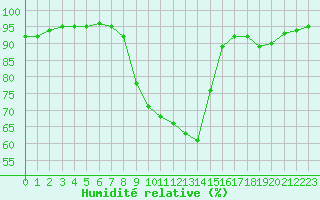 Courbe de l'humidit relative pour Carpentras (84)