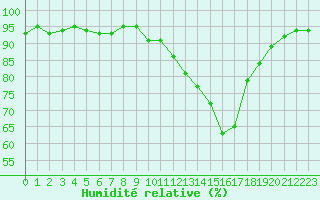 Courbe de l'humidit relative pour Champagne-sur-Seine (77)