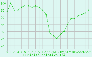 Courbe de l'humidit relative pour Saint-Mdard-d'Aunis (17)