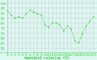 Courbe de l'humidit relative pour Belfort-Dorans (90)