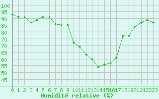Courbe de l'humidit relative pour Douzens (11)