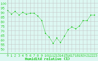 Courbe de l'humidit relative pour Xert / Chert (Esp)