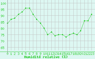Courbe de l'humidit relative pour La Rochelle - Le Bout Blanc (17)