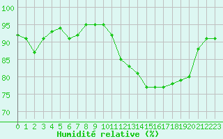 Courbe de l'humidit relative pour Pontoise - Cormeilles (95)