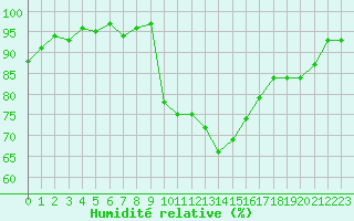 Courbe de l'humidit relative pour Bellefontaine (88)