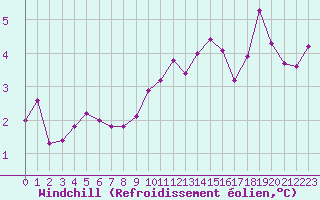Courbe du refroidissement olien pour Combs-la-Ville (77)