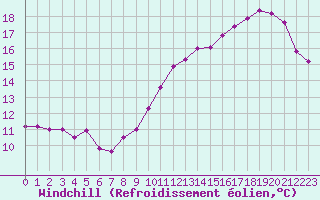 Courbe du refroidissement olien pour Cap de la Hve (76)