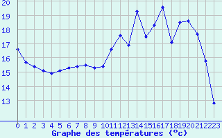 Courbe de tempratures pour Douzy (08)