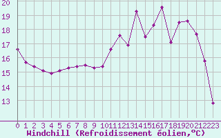 Courbe du refroidissement olien pour Douzy (08)