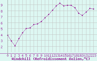 Courbe du refroidissement olien pour Angliers (17)