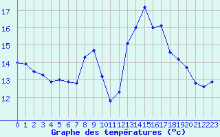 Courbe de tempratures pour Ile Rousse (2B)