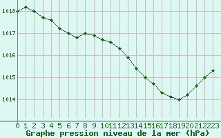 Courbe de la pression atmosphrique pour Abbeville (80)