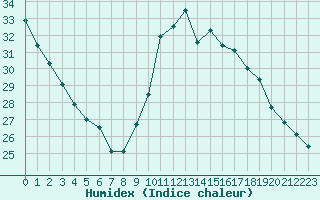 Courbe de l'humidex pour Agde (34)