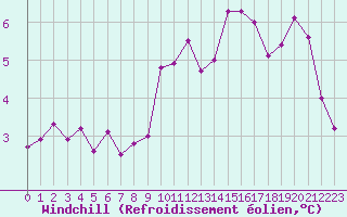 Courbe du refroidissement olien pour Pointe de Socoa (64)