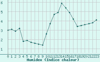 Courbe de l'humidex pour Villacoublay (78)