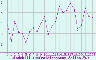 Courbe du refroidissement olien pour Thomery (77)
